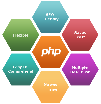 Learn Advance PHP and MySQL Courses in Thane and Mumbai